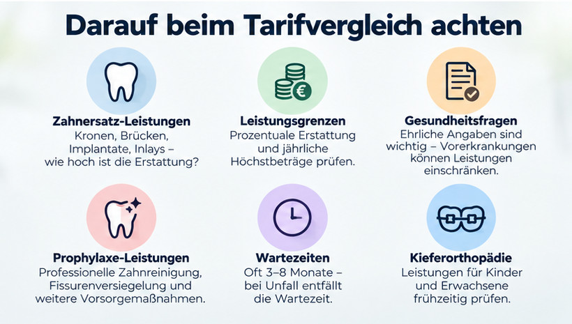 Infografik zu wichtigen Kriterien beim Vergleich von Zahnzusatzversicherungen wie Zahnersatz, Leistungsgrenzen, Wartezeiten und Prophylaxe.
