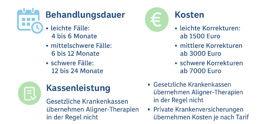 Grafik die Behandlungsdauer und Kosten der Aligner-Therapie und die Übernahme dessen durch die gesetzlichen und privaten Krankenkassen darstellen.